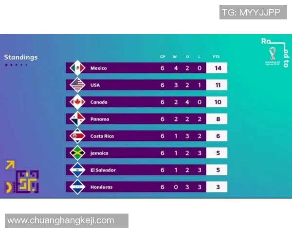 杭州乒乓球队在世界杯预选赛中以50分稳居积分榜首位 杭州乒乓球队在世界杯预选赛中以50分稳居积分榜首位